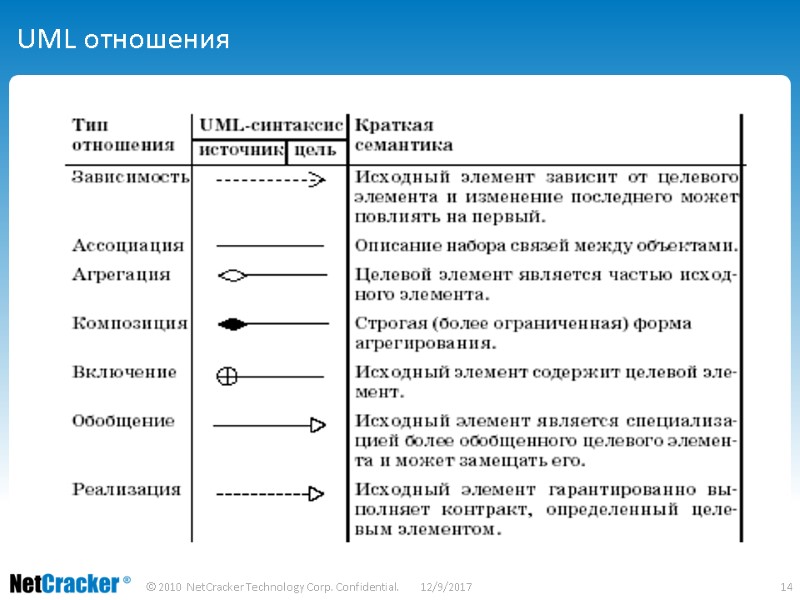 UML отношения